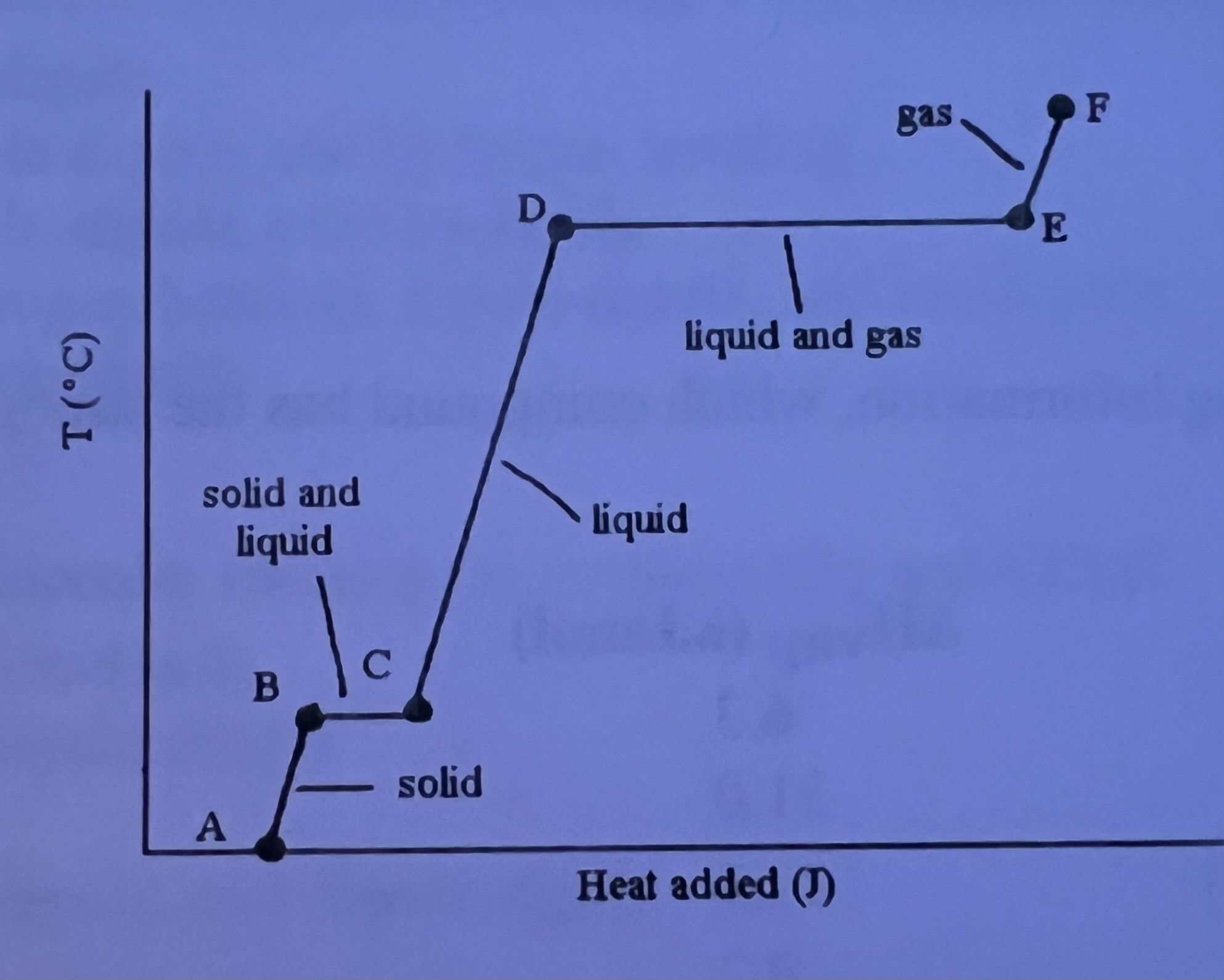 <p>The _______ is are associated with the heat energy being used up to increase distance between molecules </p>