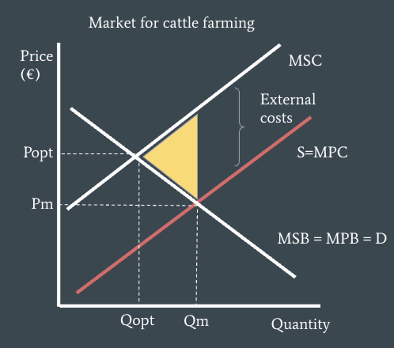 <p>has two supply curves - one MSC (at the top) and one S=MPC</p><p>has one demand curve (D=MSB=MPB)</p><p>Popt is when MSC meets MSB</p><p>Pm is when S=MPC meets D=MPB=MSB</p>