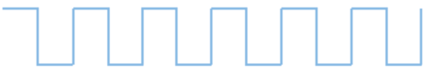 <p>-Information, such as sound, being transmitted digitally.</p><p>-The signal is converted into a code using two symbols- 0 (off) and 1 (on).</p><p>-These are transmitted as a series of pulses (short bursts of waves), which are decoded back into the original wave.</p>