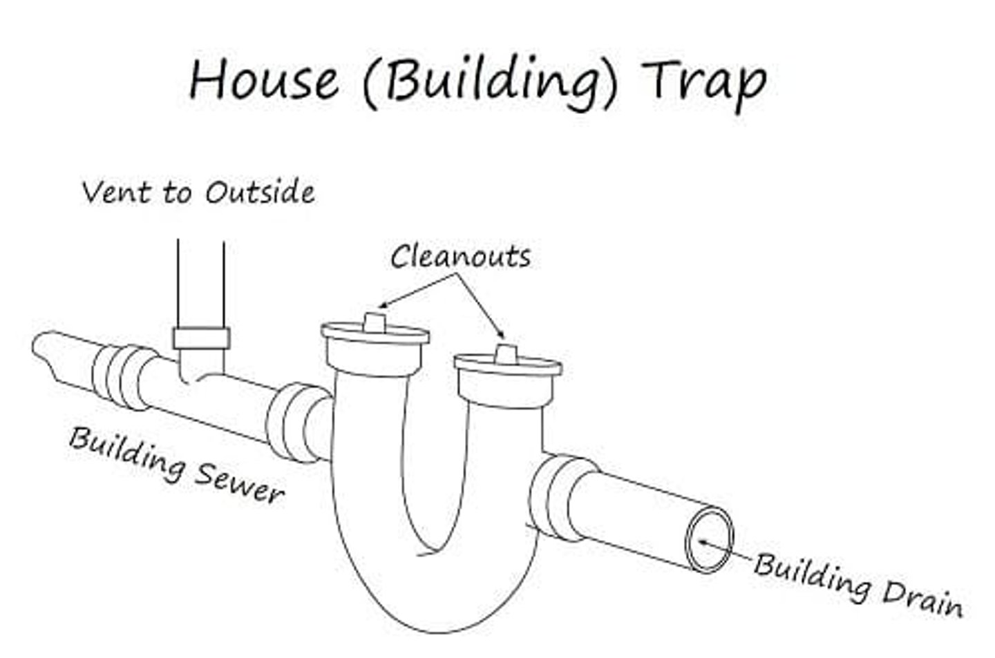 <p>House Trap - House drain (House trap)</p>