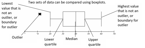 <p>A representation of key features of a data set featuring: quartiles, min/max points and outliers.</p>