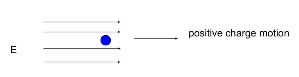 <p>the flow of positive charges (protons)<br> </p><ul><li><p>Positive charges flow from high to low potential</p></li></ul><p></p>