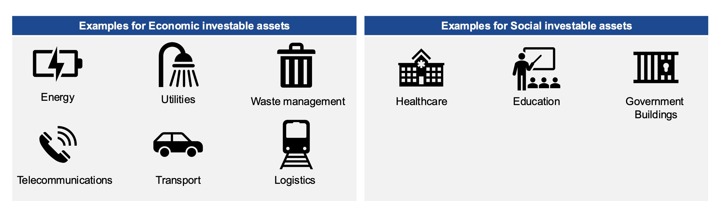 <p>Economic (energy, unitilies, waste management, telecommunications, transport, logistics) ; social (education, healthcare, government bulding)</p>