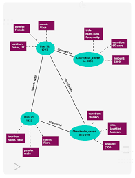 <p>A structural representation of the organization, arrangement, and relationships of a dataset. </p>