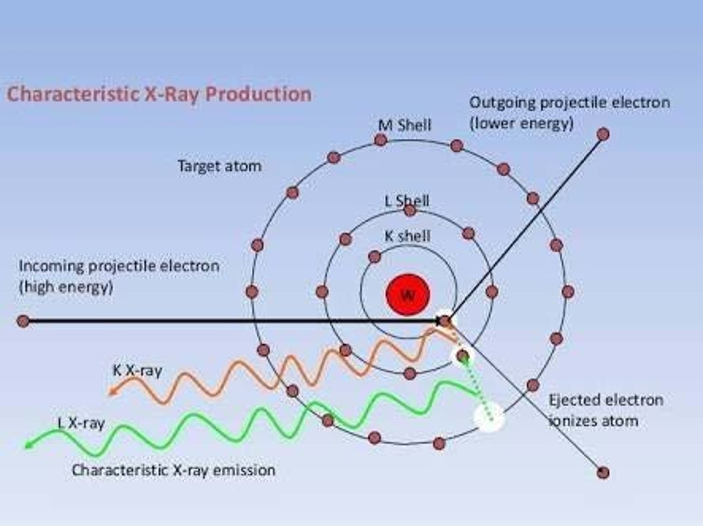 <p>Radiation produced when an electron ejects an inner shell electron, causing an outer shell electron to drop in and release energy as an x-ray photon.</p>