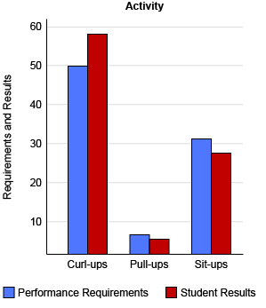 <p><span>Categorical data, therefore a </span><em>double</em><span>&nbsp;</span><em>bar graph</em><span>&nbsp;is best for this data set, as shown below. Using the double bar graph</span></p>