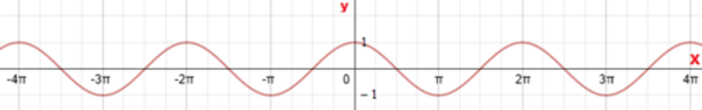 <p>Cos(-θ) = Cos(θ)</p><p>This is true because the cosine curve is symmetrical around the Y axis.</p>