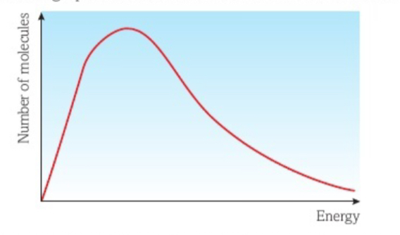 <p>Explain what happens in the maxwell Boltzmann distribution graph as the temperature increases</p>