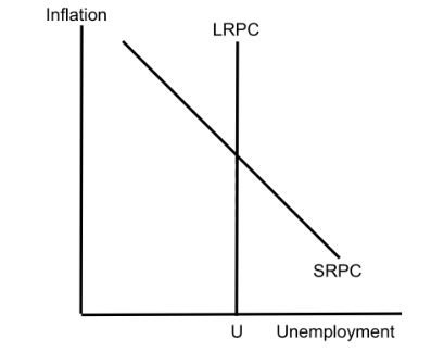 <p>Y - Inflation<br>X - Unemployment (U)</p><p>SRPC<br>LRPC (Vertical)</p>