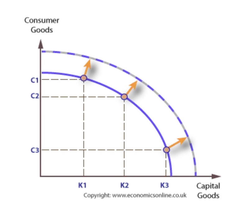 <p>A growth in production possibilities is shown by an outward shift of the PPC, indicating that improvements in technology or increases in resources have expanded the economy’s productive capacity</p>