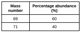 <p>The table shows the mass numbers and percentage abundances of the isotopes of gallium.</p><p>Calculate the relative atomic mass (A<sub>r</sub>) of gallium. </p><p>Give your answer to 1 decimal place.</p>