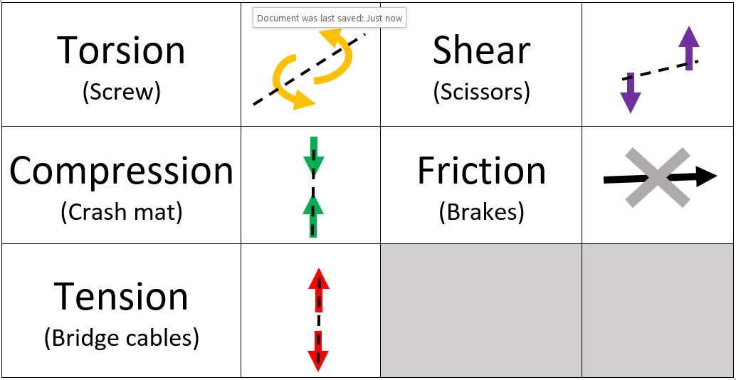 <ol><li><p>Torsion - twisting force</p></li><li><p>Compression - squishing</p></li><li><p>Tension - pulling apart</p></li><li><p>Shear - cutting or splitting</p></li><li><p>Friction - limiting force from contact</p></li></ol><p></p>