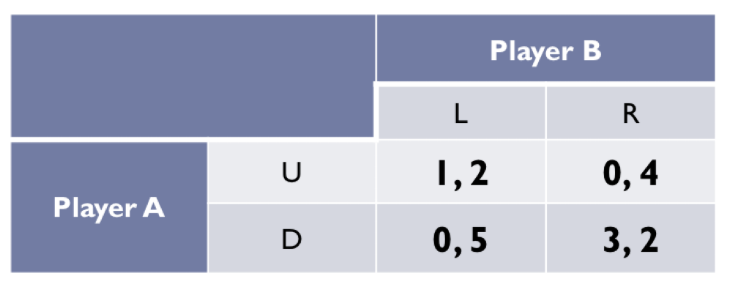 <ul><li><p><span>Two players {A,B}</span></p></li><li><p><span>﻿﻿4 actions: Up, Down, Left and Right</span></p></li><li><p><span>﻿﻿Are there any PSNE? <strong>No</strong></span></p></li><li><p><span>﻿﻿Are there any MSNE?</span></p><ul><li><p>If there is no PSNE there is for <span style="color: red">SURE</span> a MSNE </p></li></ul></li></ul><p></p>