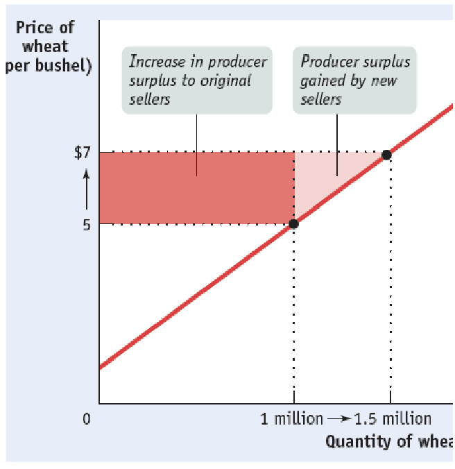 <p>the difference between the producer’s min. price (cost) and the price received </p><ul><li><p>sum of individual surpluses = total producer surplus </p></li></ul><p></p>