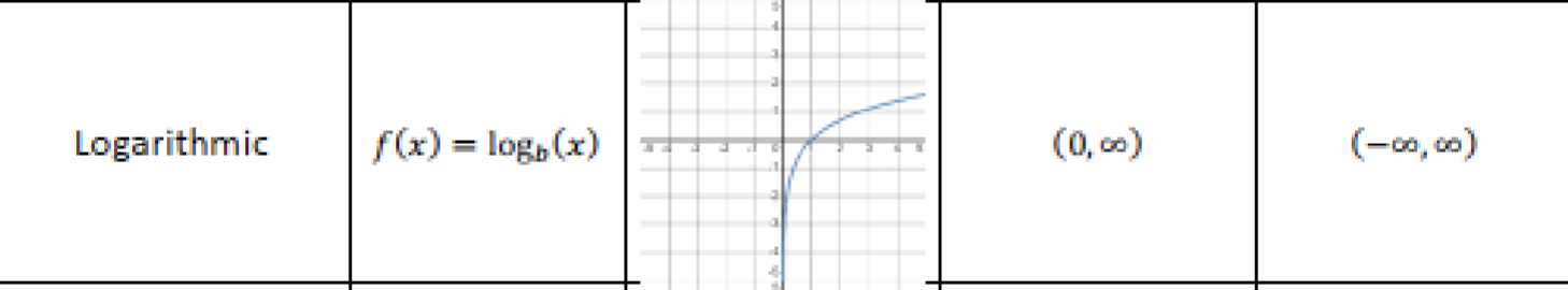 <p>image</p><p>(domain on left, range on right)</p><ul><li><p>f(x)=logᵦ(x)</p></li><li><p>inverses of exponential functions</p></li><li><p>ᵦ is the base, ᵦ&gt;0 and ᵦ can’t equal 1</p></li><li><p>x&gt;0</p></li></ul><p></p>
