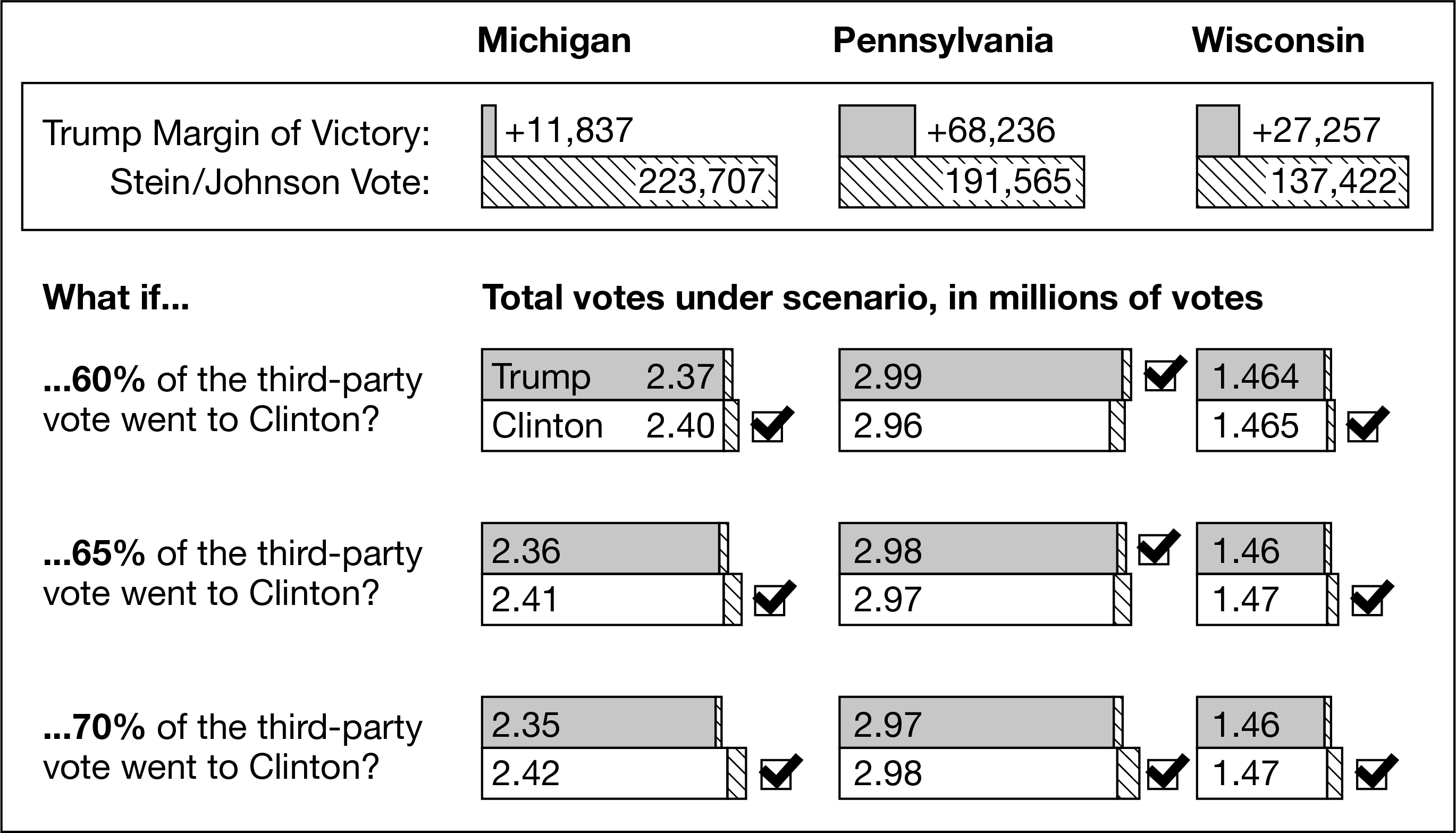 THE IMPACT OF THIRD-PARTY CANDIDATES ON KEY SWING STATES IN THE 2016 ELECTION

Based on the data in the chart, which of the following best explains a likely impact of third-party votes in the 2016 election?

A
The third-party vote in the three states depicted in the chart helped Donald Trump acquire enough electoral votes to win the election.

B
The third parties were able to gain seats in Congress because of the large number of votes they received in the three states depicted in the chart.

C
The third-party vote counts in the three states depicted in the chart forced the election to a tie, forcing the House of Representatives to cast the deciding vote.

D
The third-party vote counts forced the three states depicted in the chart into runoff elections to decide who would be the winner of each state.
