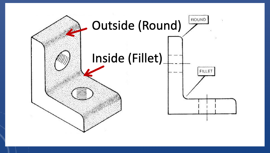 <p>A curved edge, consistent radius</p><p>• Fillets typically have a small radius (&lt;1”)</p><p>• Always tangent to both faces</p><p>• Rounds off existing corners</p><p>• Allows material to be left after a machining process</p>