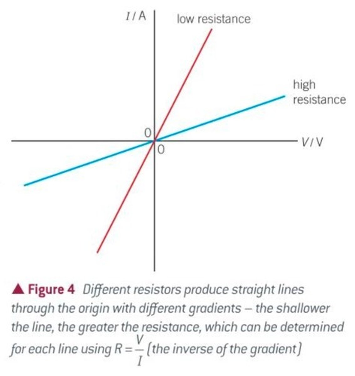 <p>A device with a high resistance because increasing the potential difference by a small amount causes a small increase in current</p>