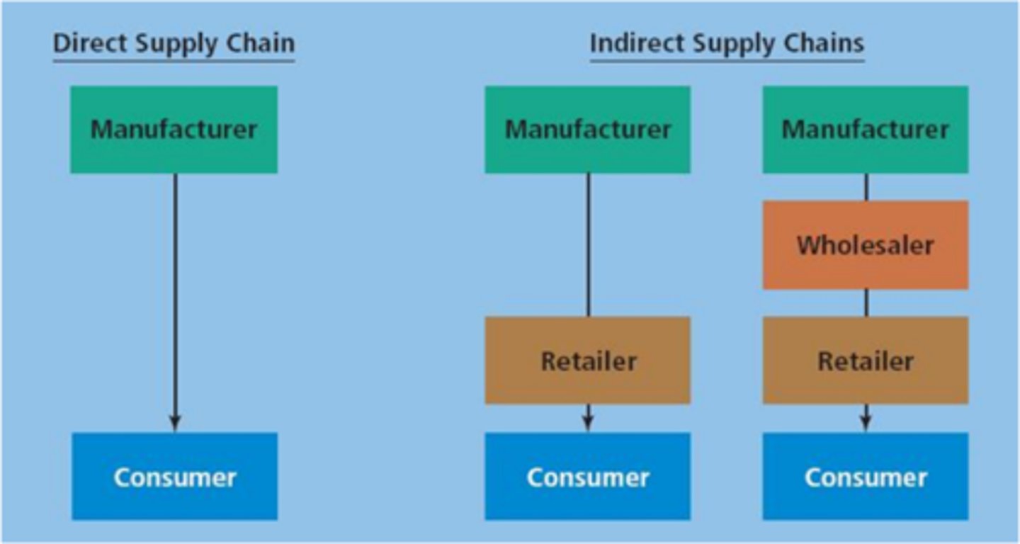 <p>directly from the manufacturer to the consumer</p>