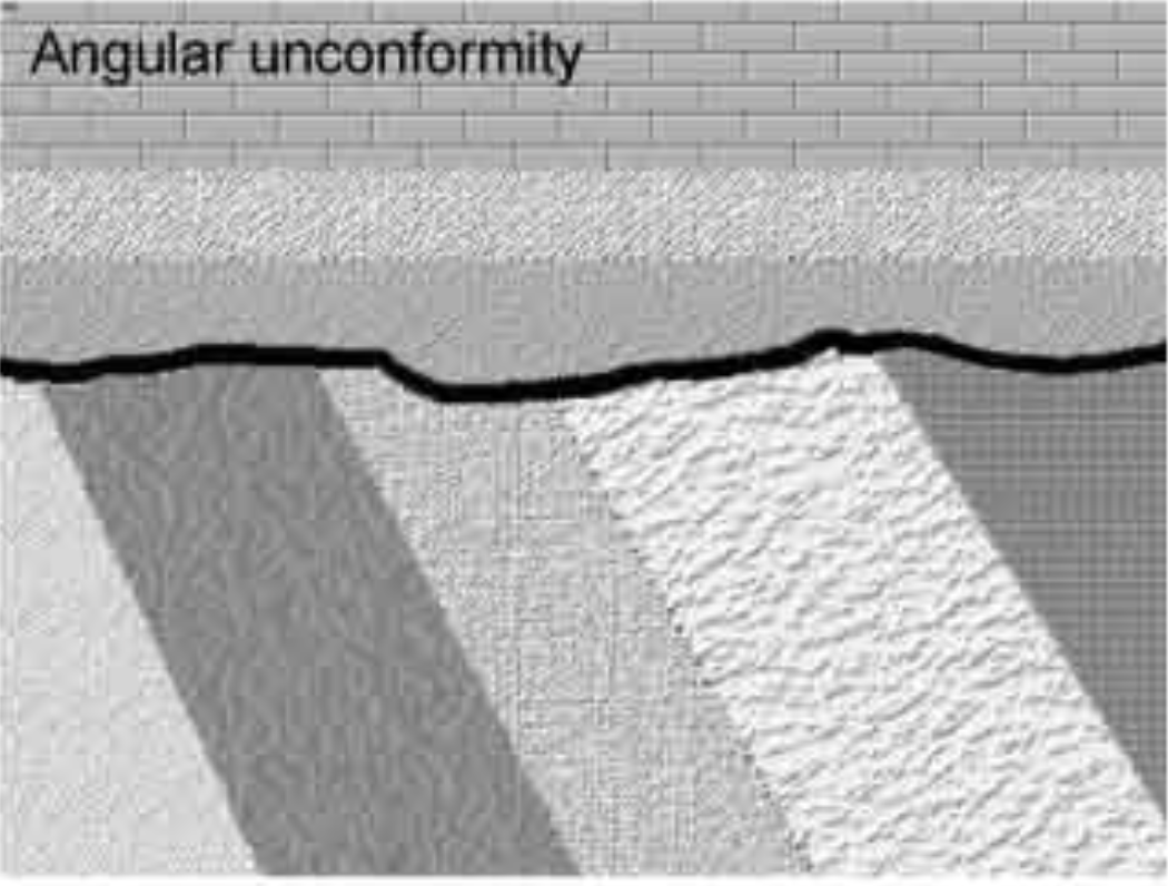 the strata below were tilted or folded before the unconformity developed