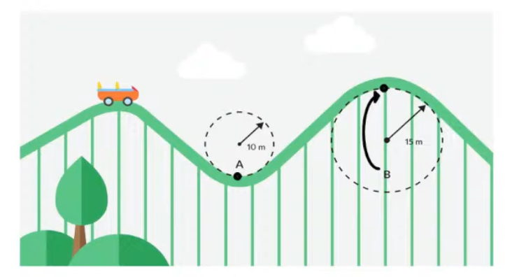 <p>Calculate the force exerted on the track on a rollercoaster moving at 20ms at point A with a mass of 500kg</p>