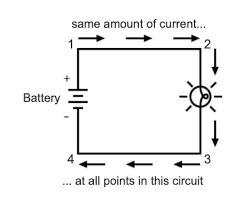 <p>the flow of electricity in an electronic circuit, and to the amount of electricity flowing through a circuit</p><p>symbol I</p><p>measured in amphere</p>