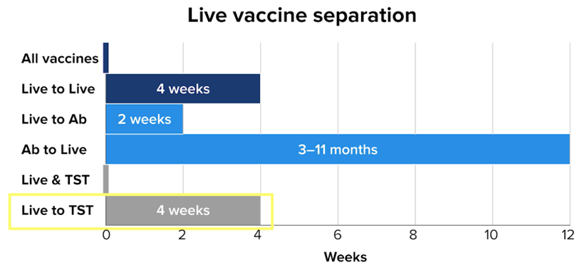 <p>In weeks:</p><ol><li><p>0 (동시가능)</p></li><li><p>2+2 = 4</p></li><li><p>2+0 = 2</p></li><li><p>3-11 months</p><ul><li><p>그래서 보통 애기들 live vaccine 은 1살 (12mo) 부터 받기 시작.</p></li><li><p>Inactivated는 상관없음. Anytime but &gt;2mo *<u>except HepB vaccine @ birth</u></p></li><li><p><strong>**Exception for simultaneous IVIG/Ab + Vaccine for PEP: </strong>Rabies, Tetanus, Hep A/B</p></li></ul></li><li><p>0 (동시가능)</p></li><li><p>4</p><ul><li><p>사실 live-live 랑 live-TST랑 똑같음</p></li></ul></li></ol><p></p>