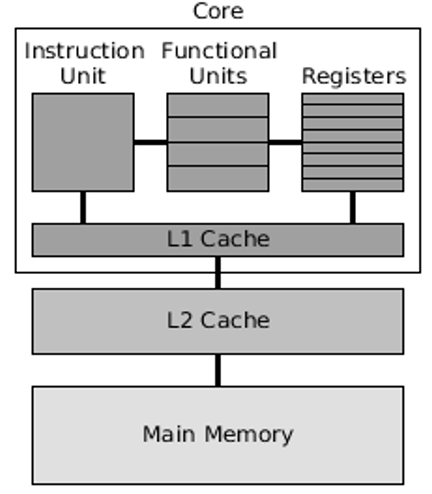 <p>Which hardware component of parallel computing is this?</p>