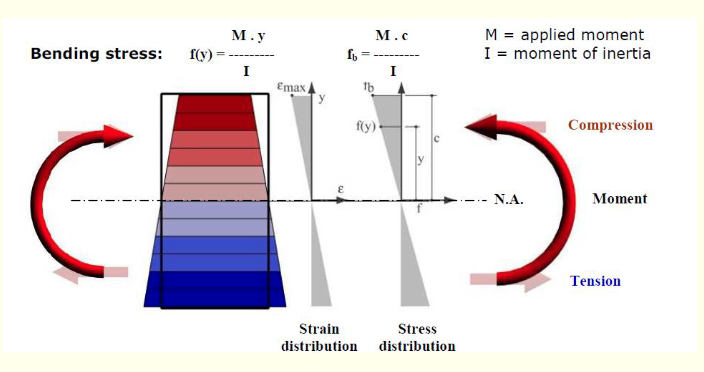 <p>Stress And Strain Distribution </p>