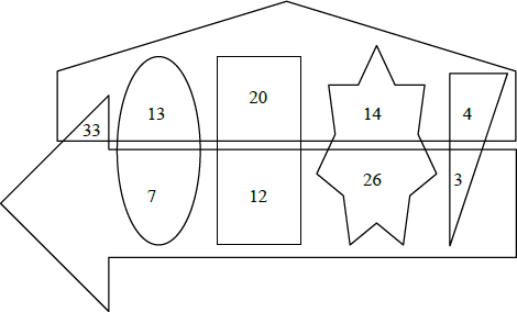 <p></p><p>A grammar school requires all students to study at least two foreign languages.</p><p>The foreign languages studied by students whose first foreign language is Spanish or French are indicated in the diagram.</p><p>The arrow represents the students learning Spanish.</p><p>The pentagon represents the students learning French. The rectangle represents the students learning Italian.</p><p>The star represents the students learning German.</p><p>The oval represents the students learning Latin.</p><p>The triangle represents the students learning Mandarin.</p><p><strong>Which of the following must be True:</strong></p><p>A. Of all students learning Spanish, 25% are also learning Italian.</p><p>B. Of all French and Spanish students who are also learning Latin or German, 55% are learning Spanish.</p><p>C. Of all students learning French, 44% are learning a language other than Spanish or Mandarin.</p><p>D. Of all French and Spanish students who are also learning Italian or Mandarin, 47% are learning French.</p>