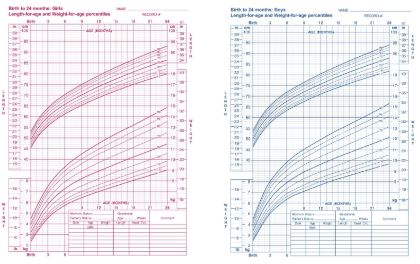 <p>Height and weight on gender-specific chart</p><p>Compare to…</p><ul><li><p>Expected growth percentiles</p></li><li><p>Mid-parental height (estimated adult height from parental height)</p></li></ul><p></p>