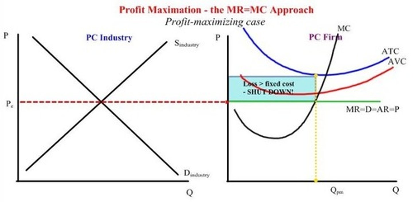 <p>a) See pic</p><p>b) Shut down the plant. The more they produce the more they lose.</p><p>c) Price will be below AVC</p>