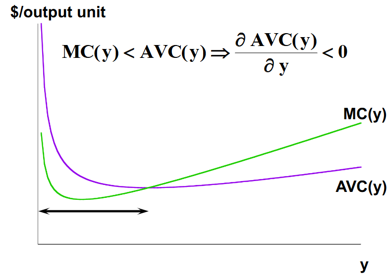 <p>Average cost and average variable cost are both decreasing is marginal cost is less than AC or AVC.</p>
