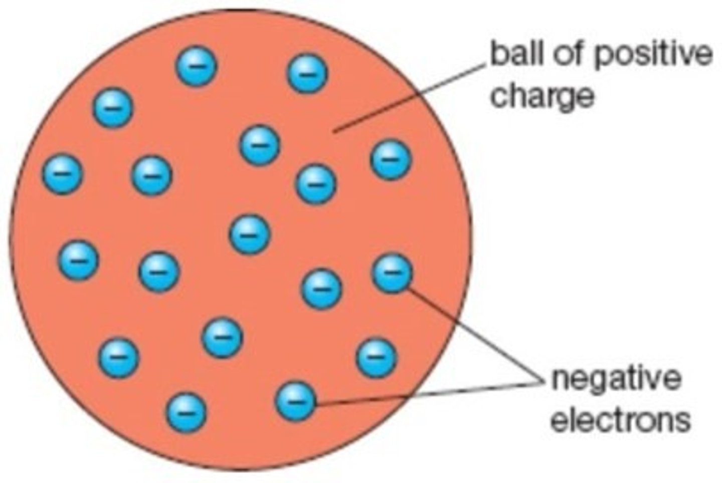 <p>It states that atoms are a ball of positive charge, with negative electrons randomly embedded in it</p>