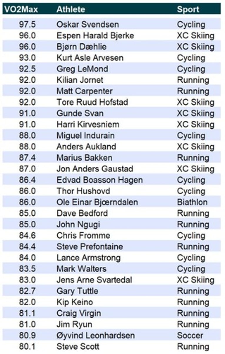 <p>Maximal oxygen uptake; the highest rate of oxygen consumption during exercise.</p>