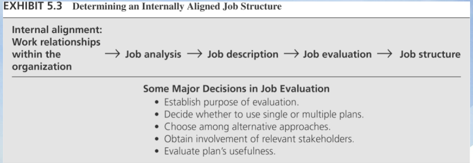 <p>Work relationships within the organization </p><p>&gt;Job Analysis &gt; Job Description &gt; Job Evaluation &gt; Job Structure </p><p>Major Decisions in Job Evaluation: </p><ul><li><p>Establish purpose of evaluation </p></li><li><p>Decide whether to use single or multiple plans </p></li><li><p>Choose song alternative approaches </p></li><li><p>Obtain involvement of relevant stakeholders </p></li><li><p>Evaluate plan’s usefulness </p></li></ul><p></p>