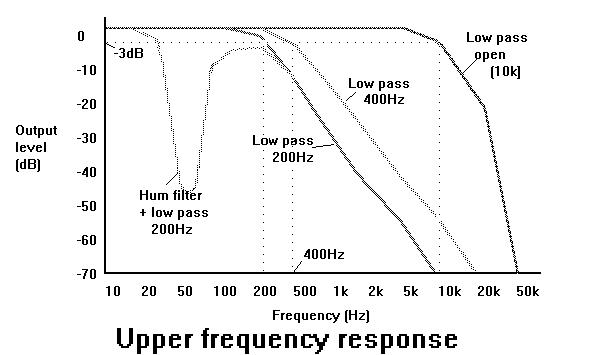 <p>area under the curve of frequencies between the LFF and HFF that are relatively unfiltered =100% output amplitude seen/recorded</p>