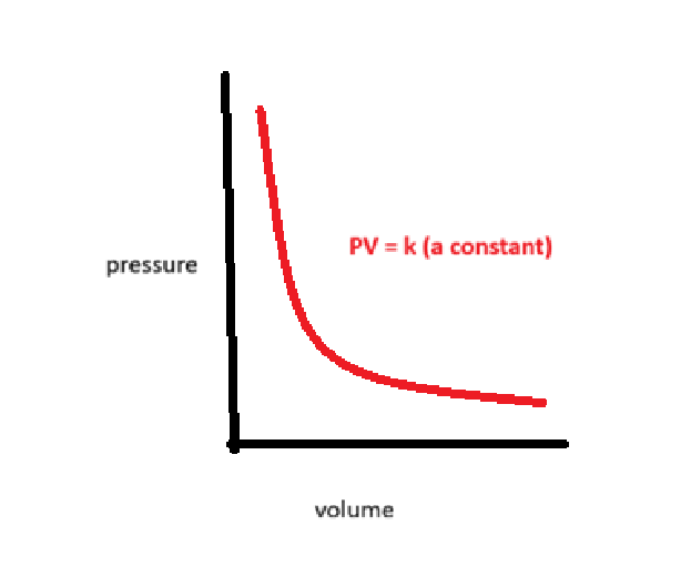 <p><strong>boyles law</strong></p><p>the volume occupied by a gas is inversely proportional to it’s pressure</p>