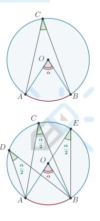 <ol><li><p>Центральным углом</p><blockquote><p>называется угол с вершиной в центре окружности. Пусть точки A и B лежат на окружности с центром в точке O. Тогда угол AOB — центральный. </p></blockquote></li><li><p>Градусная мера дуги </p><blockquote><p>Пусть ∠AOB = α. Градусной мерой дуги AB будем называть градусную меру центрального угла, который опирается на эту дугу. </p></blockquote><blockquote><p>Тогда ⌣ AB = α. </p></blockquote></li><li><p>Вписанным углом </p><blockquote><p>называется угол, вершина которого лежит на окружности, а его стороны пересекают эту окружность. Угол ACB — вписанный.</p><p></p><p>Все вписанные углы, опирающиеся на дугу AB, равны половине центрального угла, опирающегося на эту дугу.</p></blockquote></li></ol>