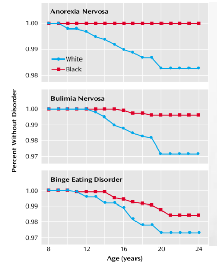 <p>3175 students in grades 5-8</p><p>There are always more black children with eating disorders than white children.</p><p>30% dieting, 10% fasting, 5% vomiting, 2% using diet pills</p>