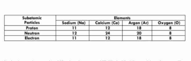 <p> Which element is the heaviest?</p><p>A) Na </p><p>B) Ar </p><p>C) Ca </p><p>D) O</p>