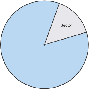 <p>An area created by two radii (plural of radius)</p>