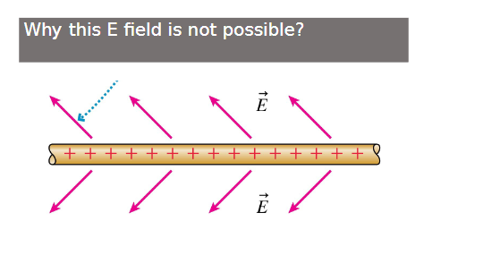 <p>Why is this E field not possible?</p>