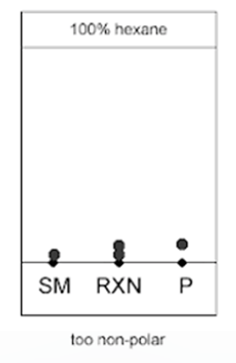 <p>starting material, reaction progress and the product will barley move from the starting point</p><p>--------------</p><p>WHAT DOES THIS MEAN:</p><p>- the mixture of solvents was too non polar</p>