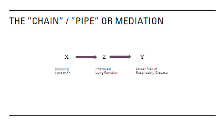 <ul><li><p>Not accounting for the mediator can:</p><ul><li><p>Result in falsely attributing the entire effect of the cause directly to the outcome</p></li><li><p>Lead to an overestimation of the direct effect of the independent variable on the dependent variable</p></li><li><p>We may miss important intervention points that could be targeted for improving outcomes</p></li></ul></li></ul><p></p>