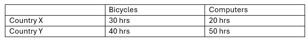 <p><span>·</span><span style="font-size: 7pt; font-family: &quot;Times New Roman&quot;">&nbsp;&nbsp;&nbsp;&nbsp;&nbsp;&nbsp; </span><span>Country X has an absolute advantage in both products since it takes less hours to produce both products compared to country Y</span></p><p class="MsoListParagraphCxSpMiddle"><span>·</span><span style="font-size: 7pt; font-family: &quot;Times New Roman&quot;">&nbsp;&nbsp;&nbsp;&nbsp;&nbsp;&nbsp; </span><span>Country X has a comparative advantage in computer production while Y has a comparative advantage in bicycle production</span></p><p class="MsoListParagraphCxSpMiddle"><span>·</span><span style="font-size: 7pt; font-family: &quot;Times New Roman&quot;">&nbsp;&nbsp;&nbsp;&nbsp;&nbsp;&nbsp; </span><span>In country X opp cost of 1 bicycle = 30/20 = 1.5</span></p><p class="MsoListParagraphCxSpMiddle"><span>·</span><span style="font-size: 7pt; font-family: &quot;Times New Roman&quot;">&nbsp;&nbsp;&nbsp;&nbsp;&nbsp;&nbsp; </span><span>In country X opp cost of 1 computer = 20/30 = 0.67</span></p><p class="MsoListParagraphCxSpMiddle"><span>·</span><span style="font-size: 7pt; font-family: &quot;Times New Roman&quot;">&nbsp;&nbsp;&nbsp;&nbsp;&nbsp;&nbsp; </span><span>In country Y opp cost of 1 bicycle = 40/50 = 0.8</span></p><p class="MsoListParagraphCxSpMiddle"><span>·</span><span style="font-size: 7pt; font-family: &quot;Times New Roman&quot;">&nbsp;&nbsp;&nbsp;&nbsp;&nbsp;&nbsp; </span><span>In country Y opp cost of 1 computer = 50/40 = 1.25</span></p><p class="MsoListParagraphCxSpLast"><span>·</span><span style="font-size: 7pt; font-family: &quot;Times New Roman&quot;">&nbsp;&nbsp;&nbsp;&nbsp;&nbsp;&nbsp; </span><span>Country X has a comparative advantage in producing computers while country Y has a comparative advantage in producing bicycles</span></p>