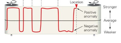 <p>The magnetic field sometimes “flips”</p><p><span><span>Magnetism in sea-floor rocks varies farther from MOR</span></span></p>