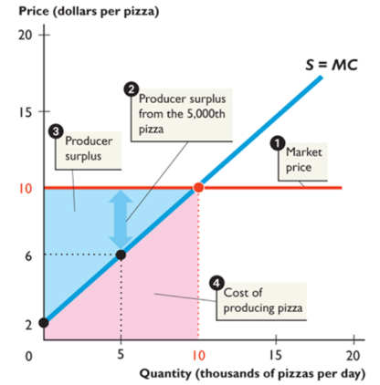 <p>the price of a good minus the opportunity cost of producing it divided by the quantity produced</p>
