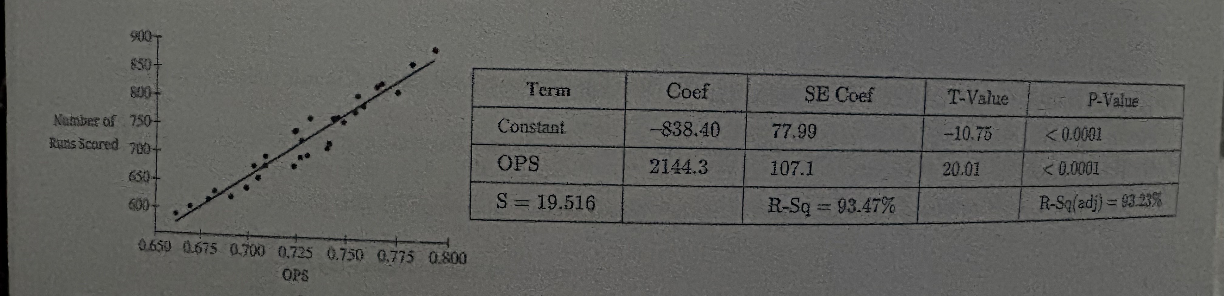 <p>On-base percentage plus slugging (OPS) is a statistic used in baseball to measure a team’s batting success. The number of runs score and OPS for 30 baseball teams was used to conduct a linear regression analysis. The scatter plot and computer output for the regression analysis is shown. <br><br>Which of the following is the most appropriate interpretation of the statistics 93.47% in the regression output? </p>