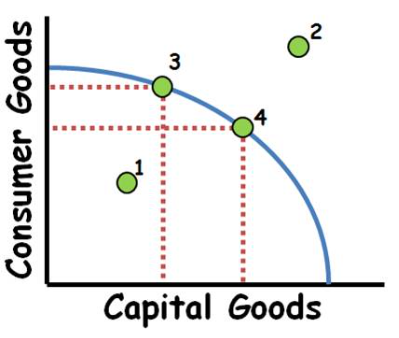 <p>A graphical representation that illustrates the maximum attainable combinations of two goods or services that can be produced with available resources and technology. It shows trade-offs and opportunity costs. </p>